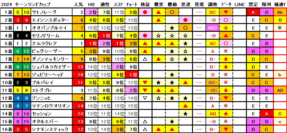 2024　キーンランドＣ　結果まとめ1